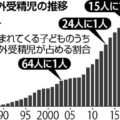 15人に1人「体外受精児」